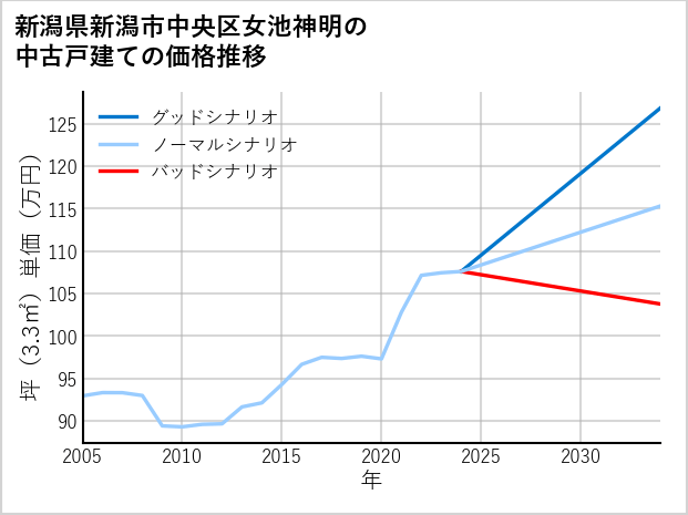 新潟県新潟市中央区女池神明の中古戸建て価格推移