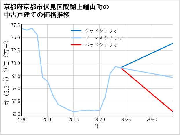京都府京都市伏見区醍醐上端山町の中古戸建て価格推移