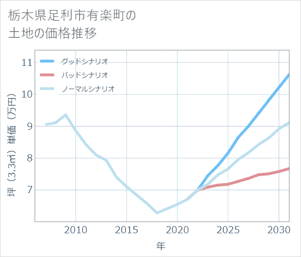 栃木県足利市有楽町の土地価格推移