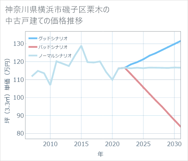 神奈川県横浜市磯子区栗木の中古戸建て価格推移