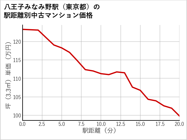 八王子みなみ野駅（東京都）の徒歩距離別の中古マンション坪単価