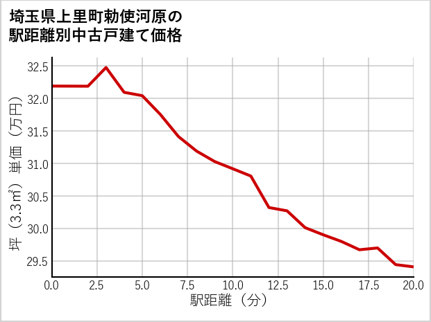 埼玉県上里町勅使河原の徒歩距離別の中古戸建て坪単価