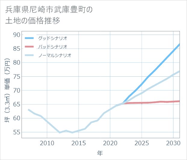 兵庫県尼崎市武庫豊町の土地価格推移