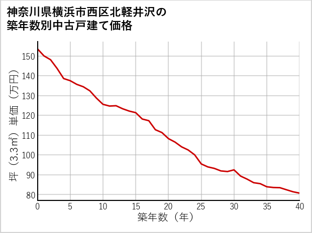 神奈川県横浜市西区北軽井沢の築年数別の中古戸建て坪単価