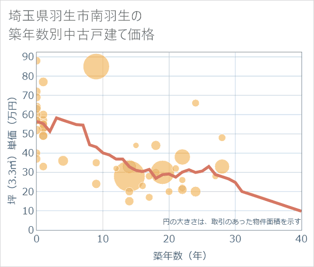埼玉県羽生市南羽生の築年数別の中古戸建て坪単価
