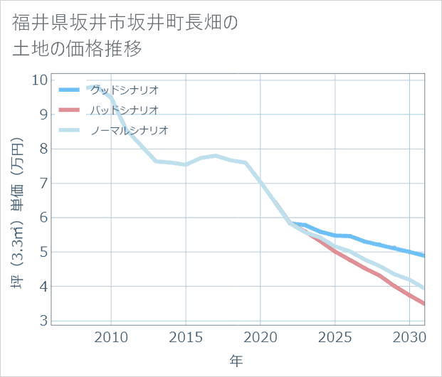 福井県坂井市坂井町長畑の土地価格推移