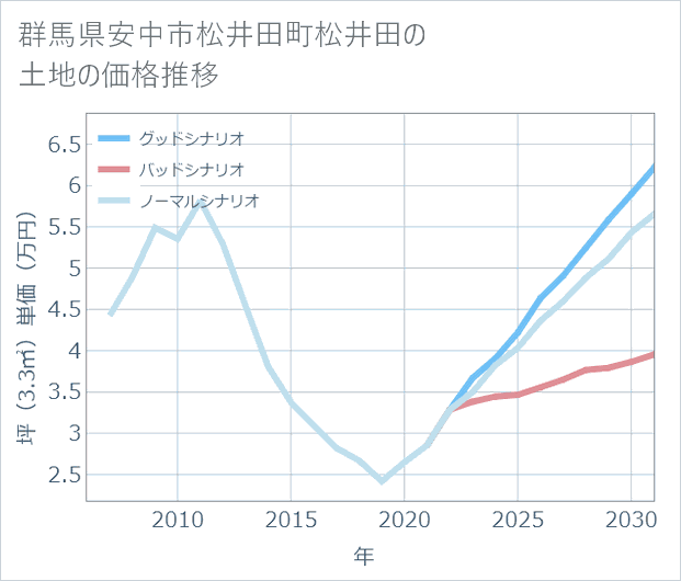 群馬県安中市松井田町松井田の土地価格推移