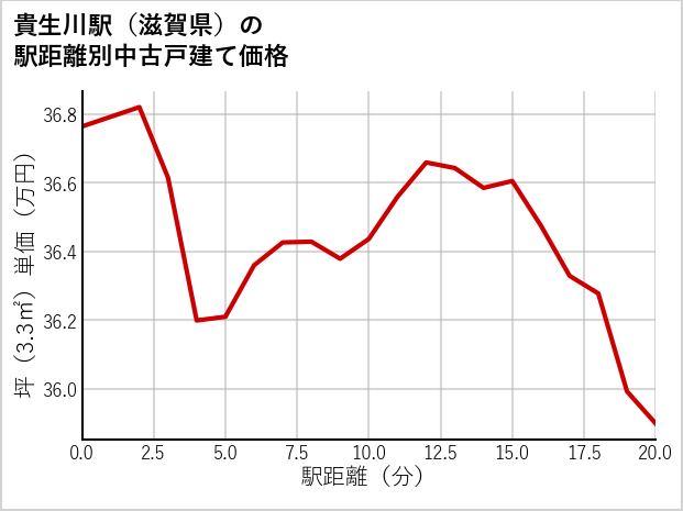 貴生川駅（滋賀県）の徒歩距離別の中古戸建て坪単価