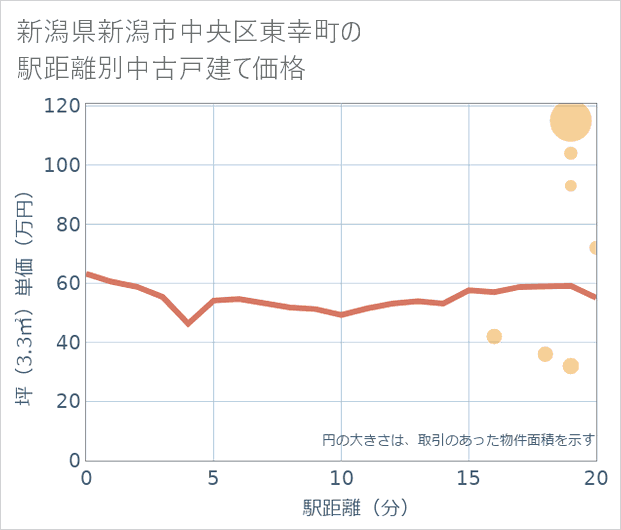 新潟県新潟市中央区東幸町の徒歩距離別の中古戸建て坪単価