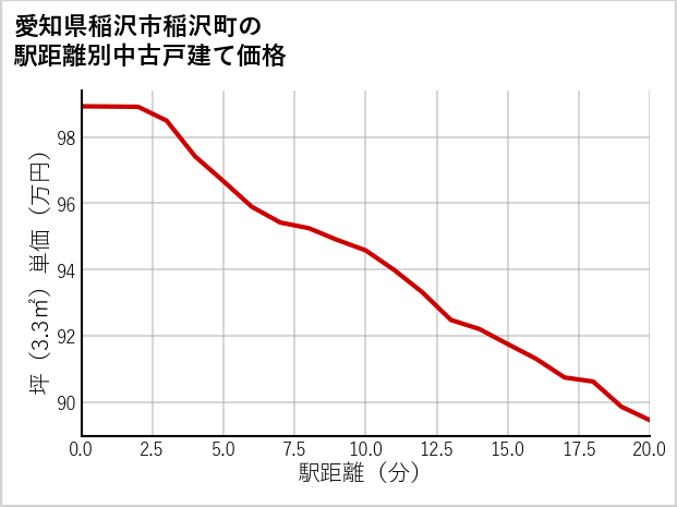 愛知県稲沢市稲沢町の徒歩距離別の中古戸建て坪単価