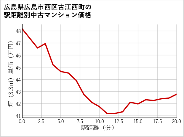 広島県広島市西区古江西町の徒歩距離別の中古マンション坪単価