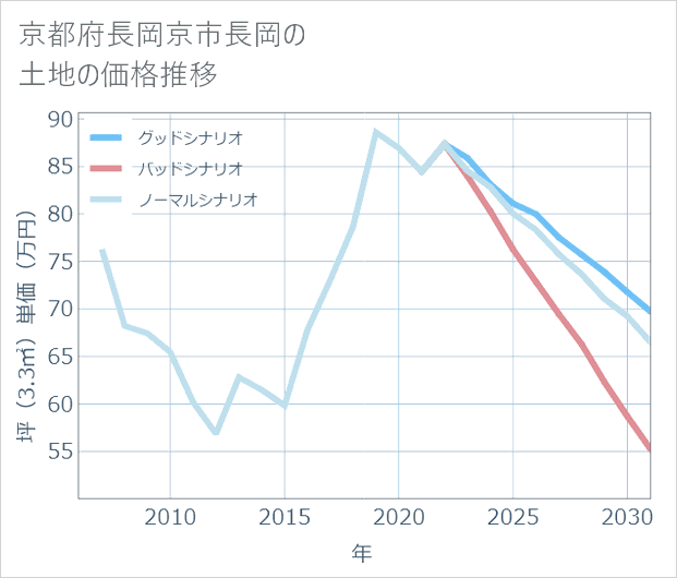 京都府長岡京市長岡の土地価格推移