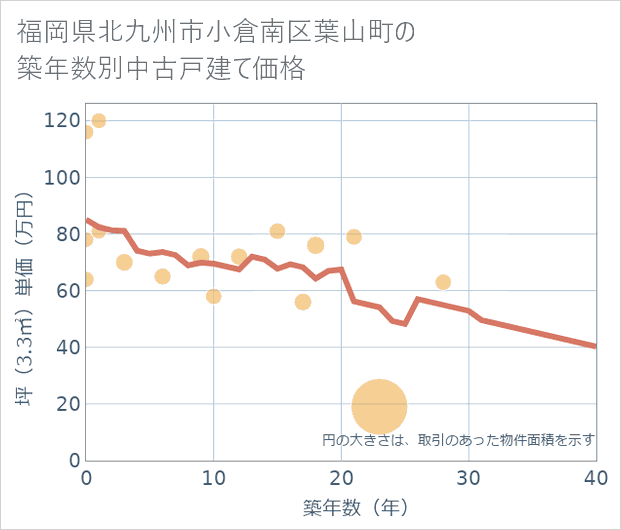福岡県北九州市小倉南区葉山町の築年数別の中古戸建て坪単価