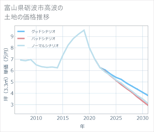 富山県砺波市高波の土地価格推移