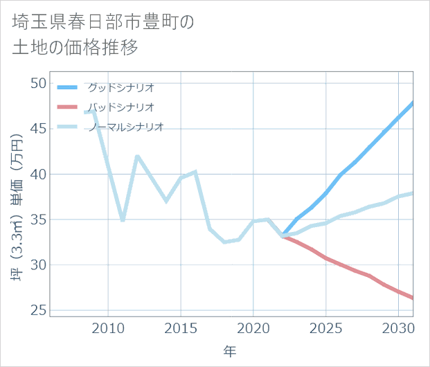 埼玉県春日部市豊町の土地価格推移