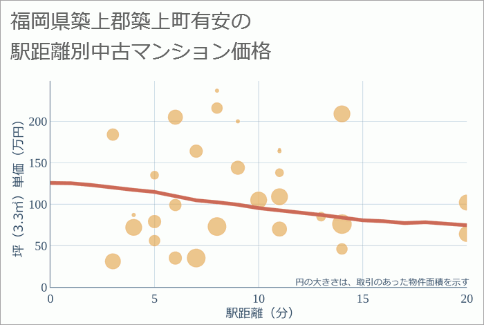 福岡県築上郡築上町有安の徒歩距離別の中古マンション坪単価
