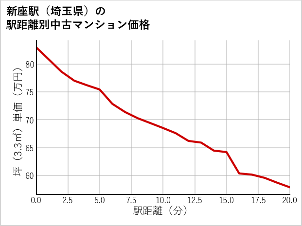 新座駅（埼玉県）の徒歩距離別の中古マンション坪単価