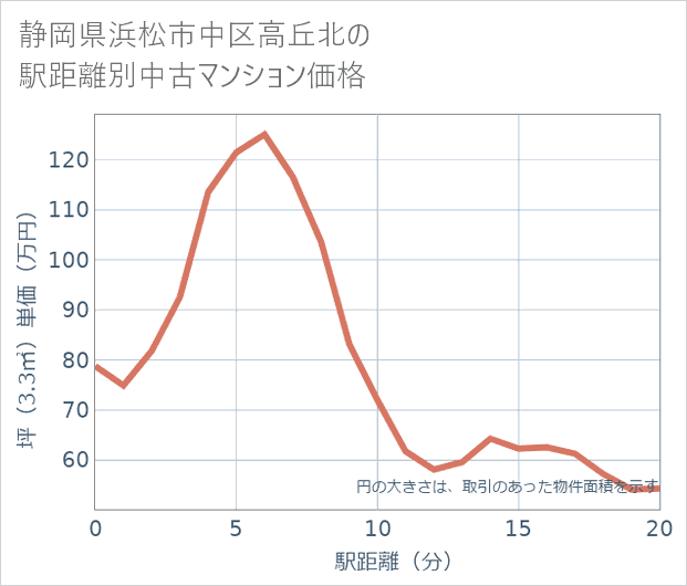 静岡県浜松市中区高丘北の徒歩距離別の中古マンション坪単価