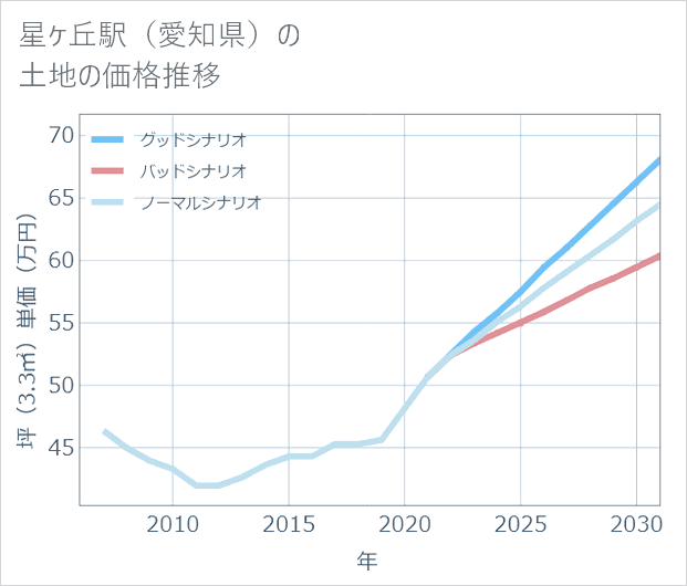 星ケ丘駅(愛知県)の土地価格推移