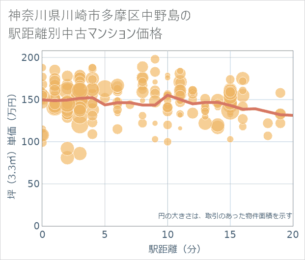 神奈川県川崎市多摩区中野島の徒歩距離別の中古マンション坪単価