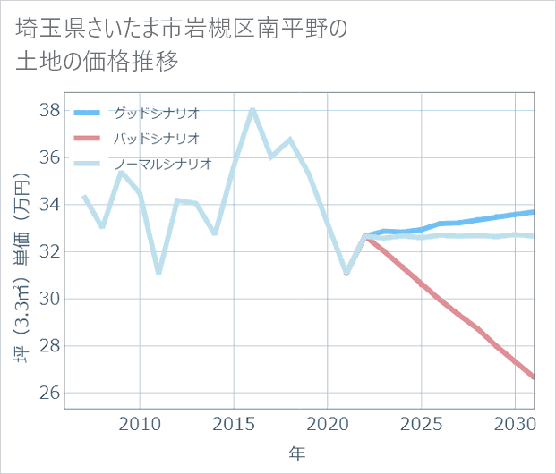埼玉県さいたま市岩槻区南平野の土地価格推移