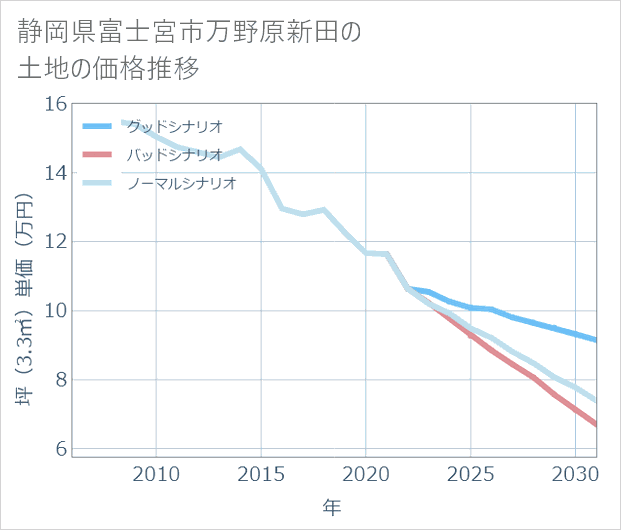 静岡県富士宮市万野原新田の土地価格推移