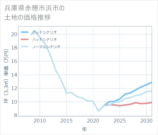兵庫県赤穂市浜市の土地価格推移