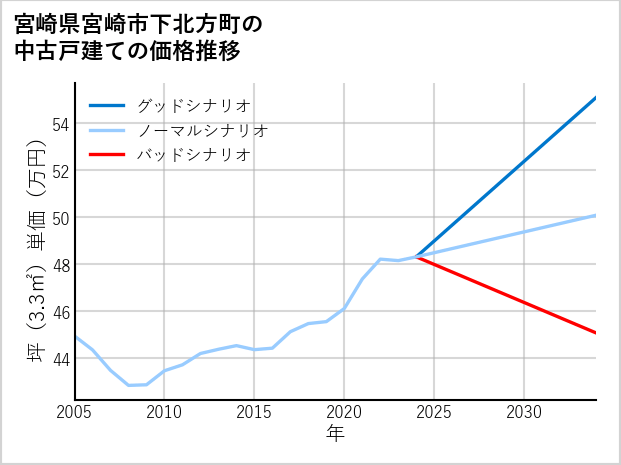 宮崎県宮崎市下北方町の中古戸建て価格推移
