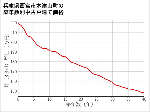 兵庫県西宮市木津山町の築年数別の中古戸建て坪単価