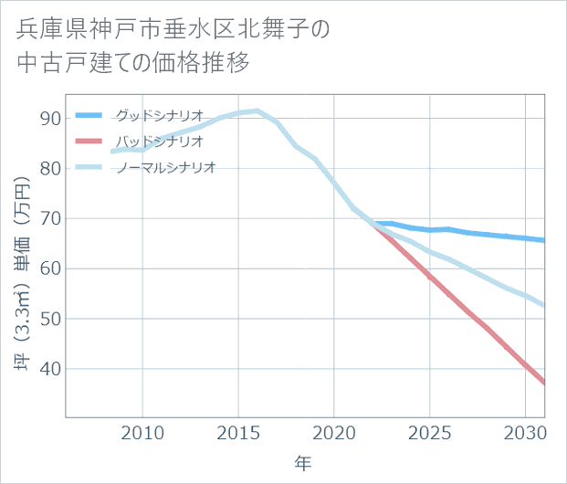 兵庫県神戸市垂水区北舞子の中古戸建て価格推移