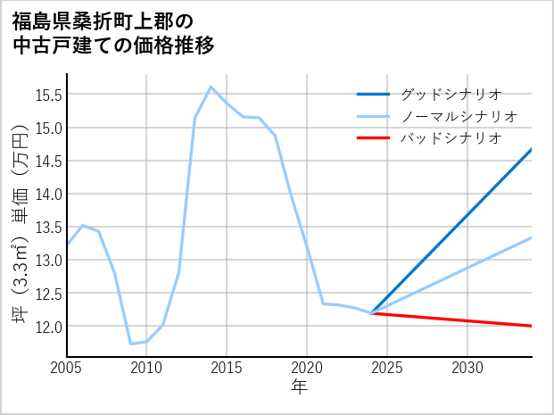 福島県桑折町上郡の中古戸建て価格推移