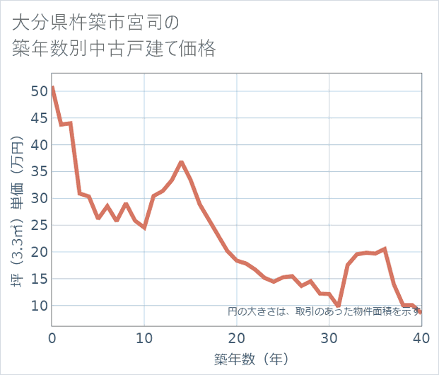 大分県杵築市宮司の築年数別の中古戸建て坪単価