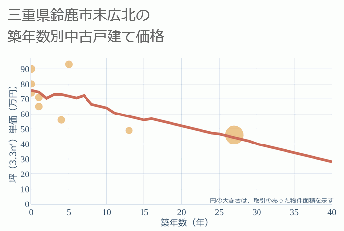 三重県鈴鹿市末広北の築年数別の中古戸建て坪単価