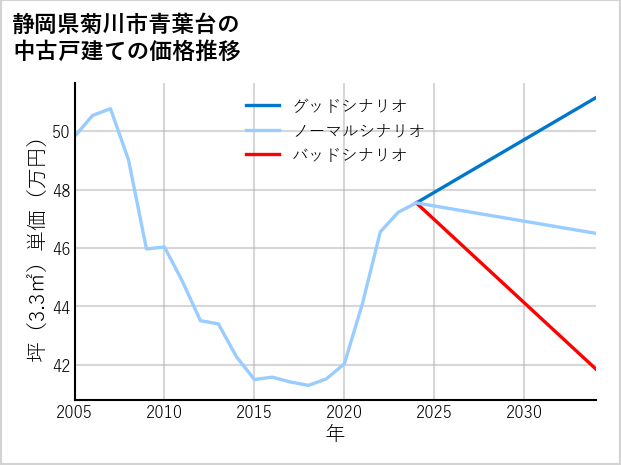 静岡県菊川市青葉台の中古戸建て価格推移