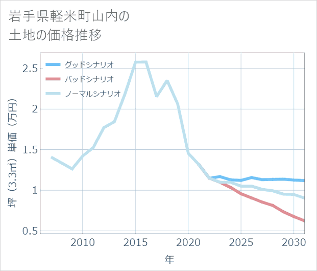 岩手県軽米町山内の土地価格推移