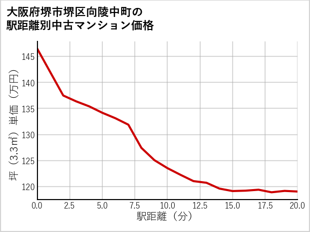 大阪府堺市堺区向陵中町の徒歩距離別の中古マンション坪単価