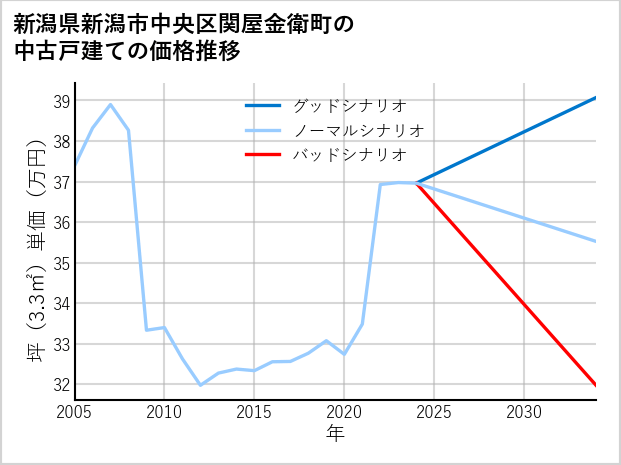 新潟県新潟市中央区関屋金衛町の中古戸建て価格推移