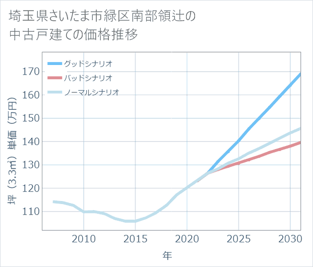 埼玉県さいたま市緑区南部領辻の中古戸建て価格推移
