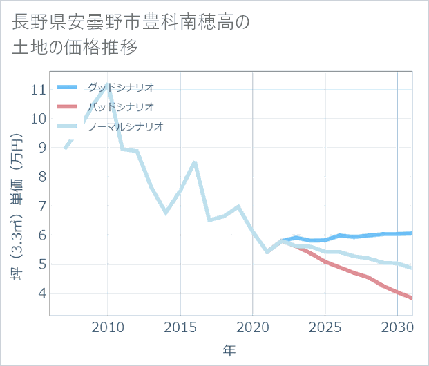 長野県安曇野市豊科南穂高の土地価格推移
