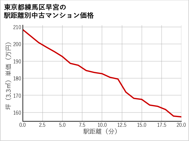 東京都練馬区早宮の徒歩距離別の中古マンション坪単価
