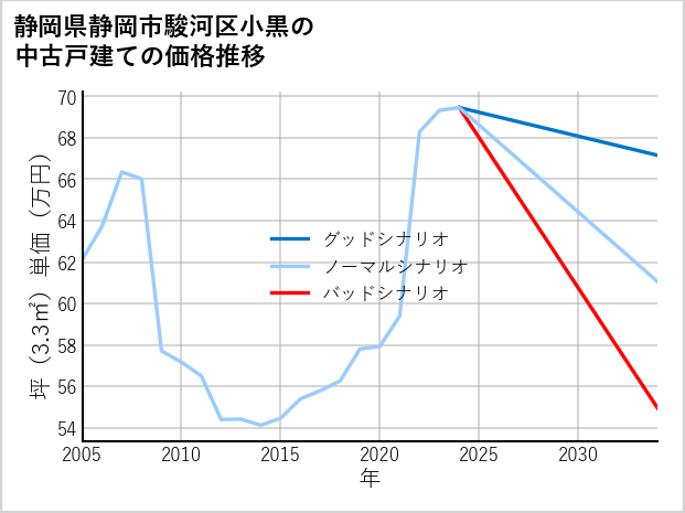 静岡県静岡市駿河区小黒の中古戸建て価格推移