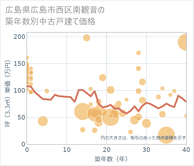 広島県広島市西区南観音の築年数別の中古戸建て坪単価