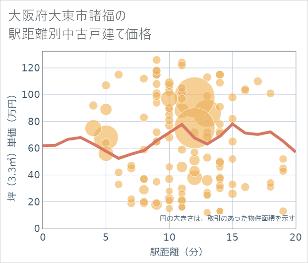 大阪府大東市諸福の徒歩距離別の中古戸建て坪単価
