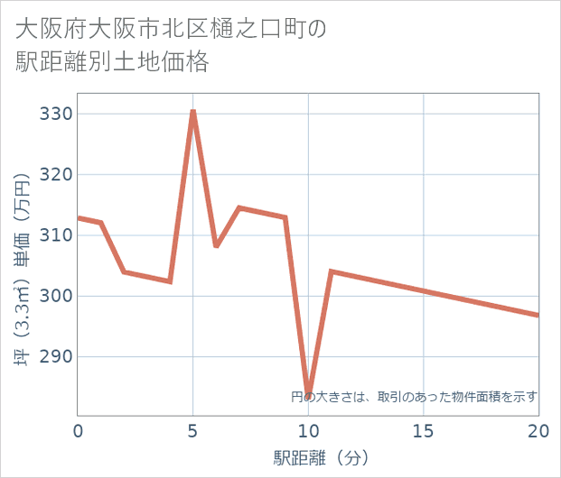 大阪府大阪市北区樋之口町の徒歩距離別の土地坪単価
