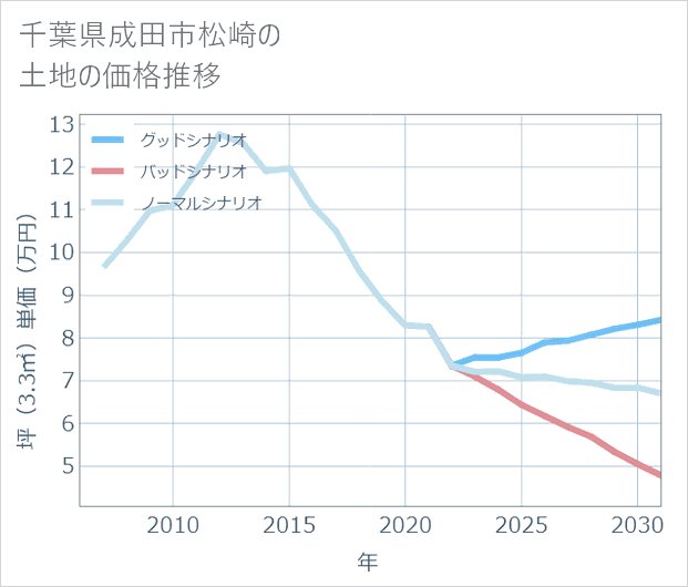千葉県成田市松崎の土地価格推移