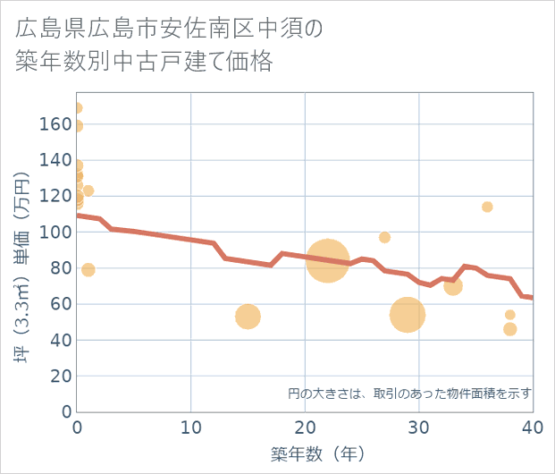 広島県広島市安佐南区中須の築年数別の中古戸建て坪単価