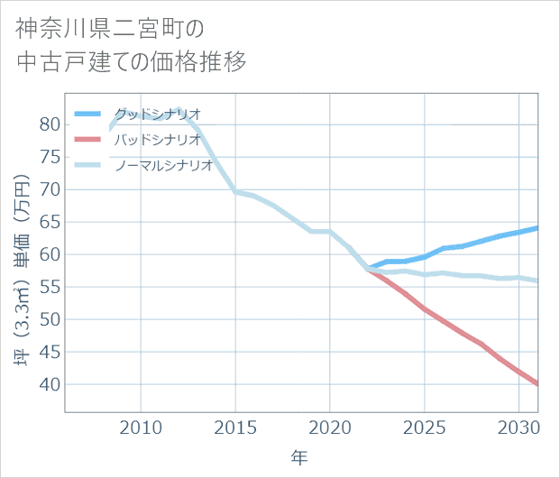 神奈川県二宮町の中古戸建て価格推移