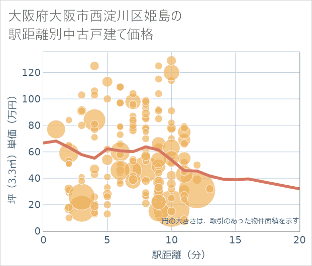 大阪府大阪市西淀川区姫島の徒歩距離別の中古戸建て坪単価