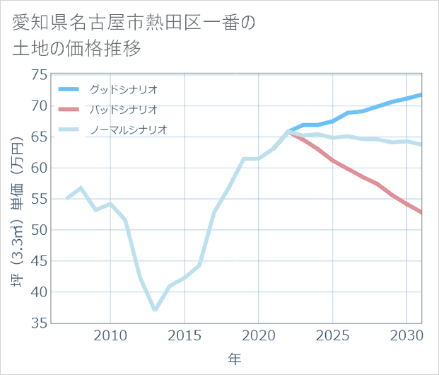 愛知県名古屋市熱田区一番の土地価格推移