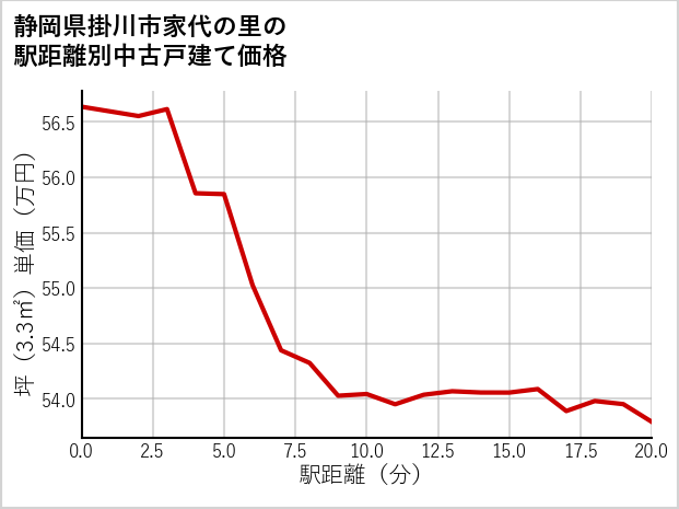 静岡県掛川市家代の里の徒歩距離別の中古戸建て坪単価